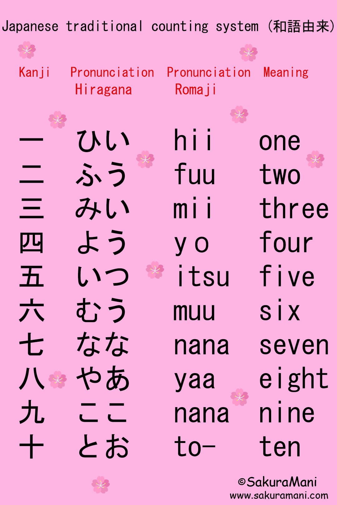 Japanese Numbers And Counting SakuraMani